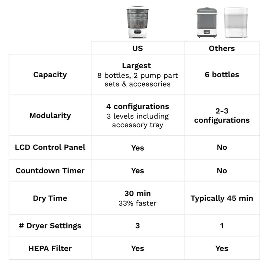 Baby Brezza One Step Steriliser and Dryer Advanced